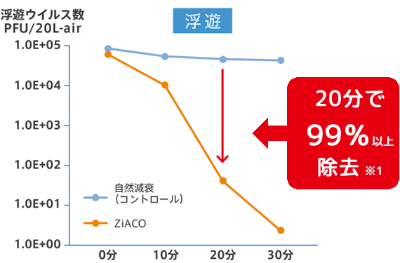 空気中に浮遊しているウイルスを、20分で99％以上除去